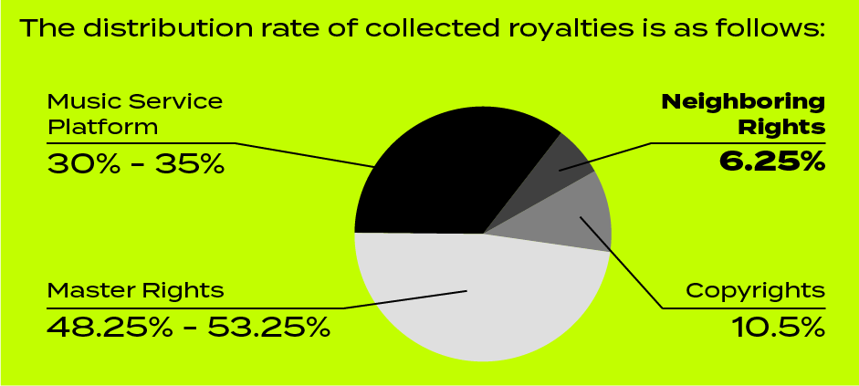 Distribution Rate of Royalties (940x422)